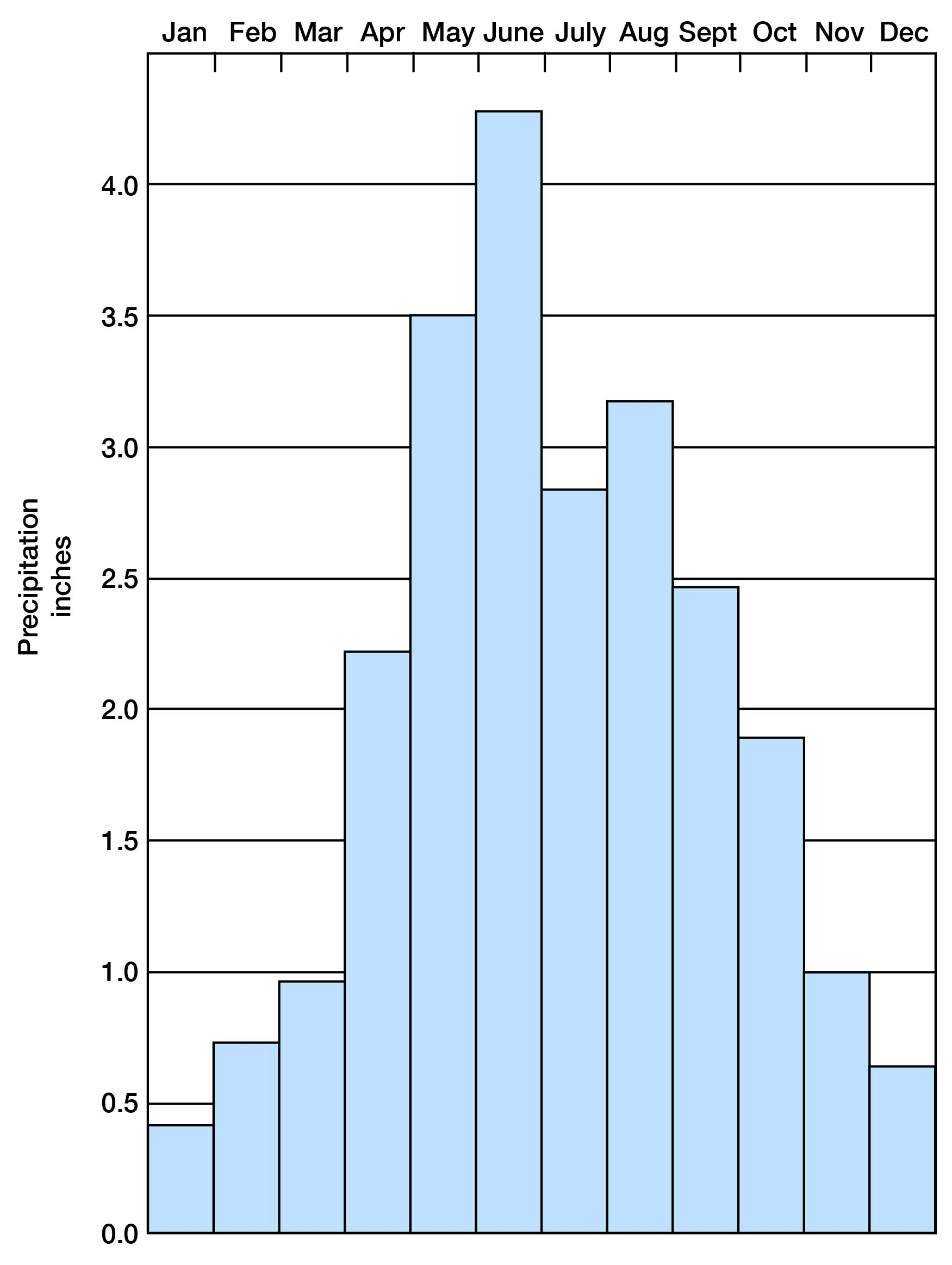 Highest in May and June (3.5 to over 4); lowest in Jan. and Dec. (around .5 inch).