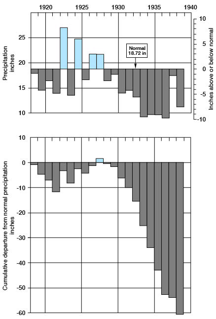 cumulative departure dropped to over 60 inches by 1940