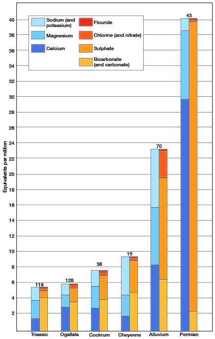 Worst water from the Permian; best from the Triassic and Ogallala; wells from Cockrum have highest fluoride.