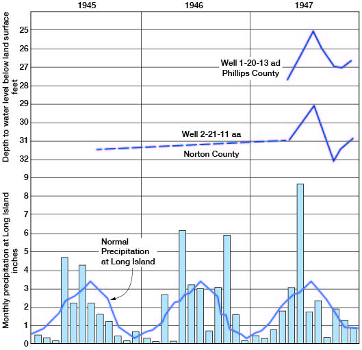 Normal precipitation is higher in summer months (3 inches) than winter (less than 1); wells in Norton and Phillips cos. show response to precipitation.