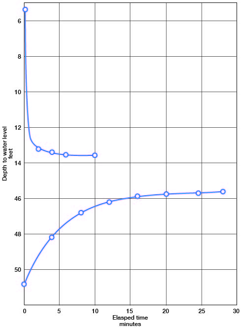 Well at Norton recovers from pumping in about 15 minutes.