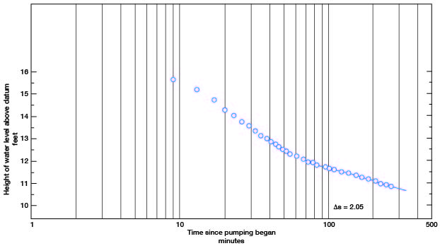 Height of water drops from aropund 15.5 feet at 10 minutes to around 11 feet at 200 minutes.