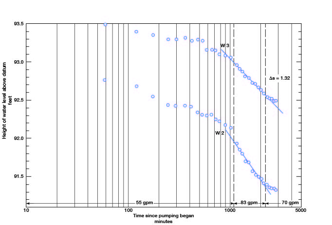 Height of water level drops from 93.5 to 92.5 over 3000 minutes in well W3; drops from 92.7 to 90.6 over 3000 minutes.