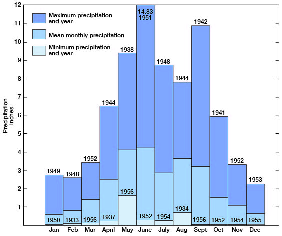 Highest for June is almost 15 inches (1951), minimum is almost 0 for same month (1952).