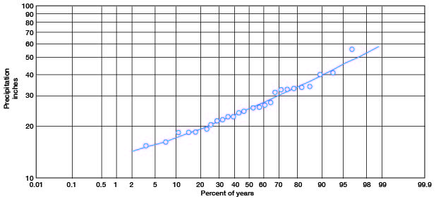 50% of years, precipitation is less than 25 inches.