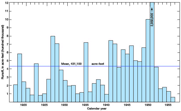 For most years before 1941, river flow is far less than mean of 431,100 acre feet; for 1941 to 1951, flow is more than mean; very low flows in 1952 to 1956.