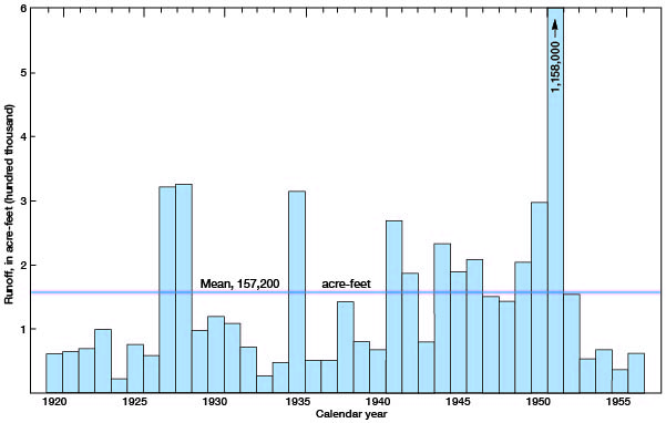 For almost all years, river flow is at half or less than mean of 157,200 acre feet; highest is 1951 at 1,158,000; most years from 1941 to 1951 were at or above mean.