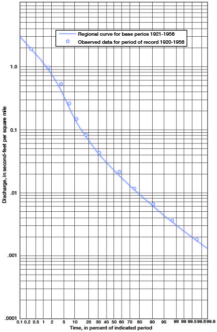 Observed data match regional curve very well.