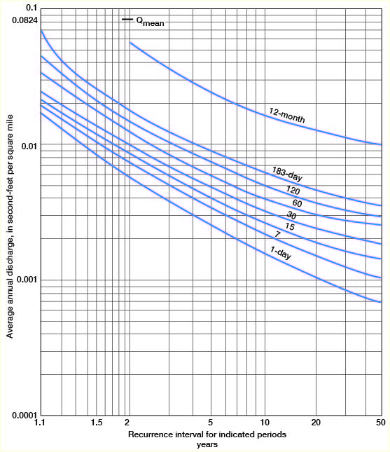 Frequency of low-flow recurrence for Solomon River.