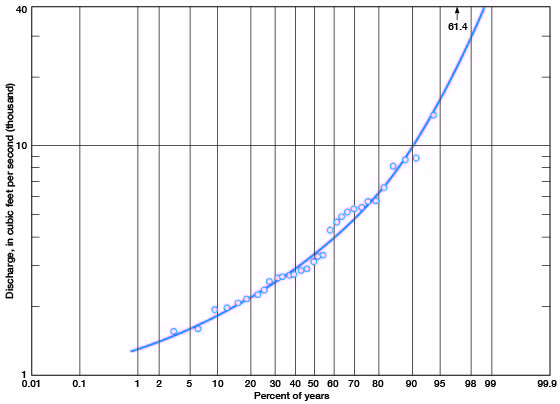 For 50% of years, the flood should be less than or equal to 3,500 cubic feet per second; for 90% of years, should be less than or equal to 10,000.