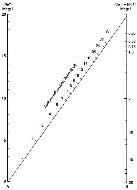 Graphical method to solve an equation; plotting values on each side of figure allows a line to be drawn, intersecting the SAR value.