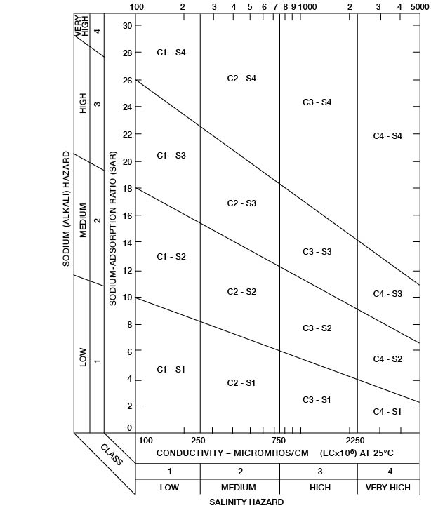 Irrigation waters can be plotted on this chart to identify saliny or alkali hazard of water.