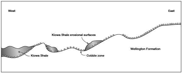 Kiowa Shale remnants (onliny in west half) on top of cobble zone above Wellington Fm.