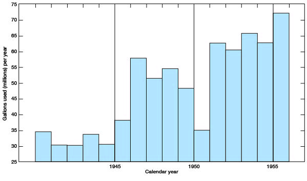 Less than 35 million gallons used per year before 1945; rose to 50-60 million gallons by 1950; next jump to 70-75 million gallons in 1956.