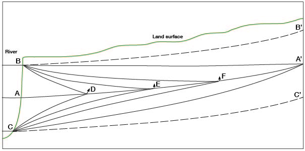 Diagram showing water-table gradients at different levels of river.