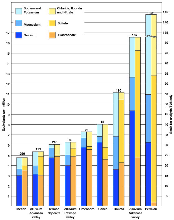 Worst water in well T-28 (uses separate scale); best in 256, 173, 245, and 88