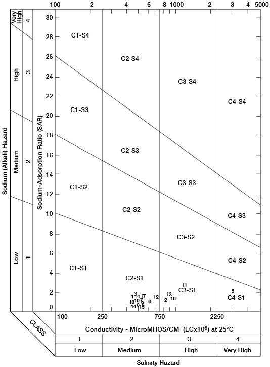 All samples in Low Sodium hazard zone; most samples in Medium Salinity zone, but 4 in High Salinity and 1 in Very High Salinity zone.