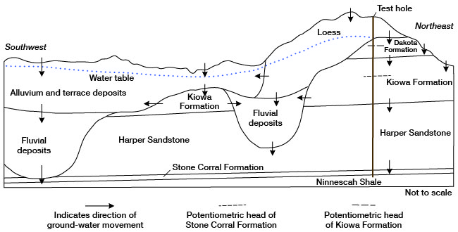 Water table in loess, alluvium, and terrace deposits follows topography.