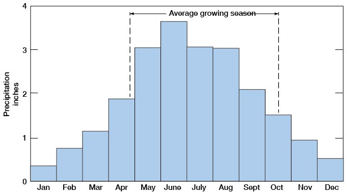 Less than one inch in Nov., Dec., Jan., and Feb.; 3 or more inches in May through Aug.