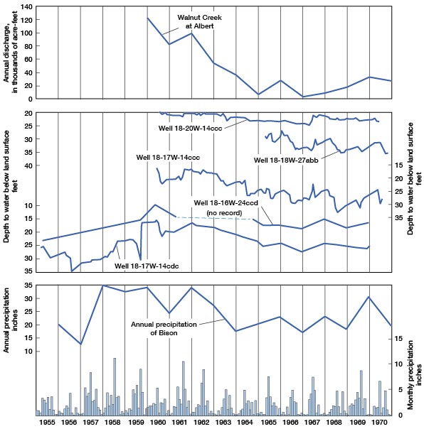 Chart comparing water in creek, water level in wells, and precipitation.