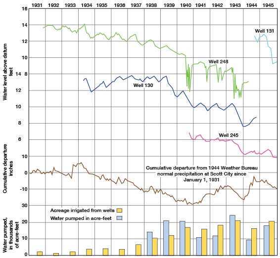 if precipitation falls below needs, additional pumpage lowers well levels