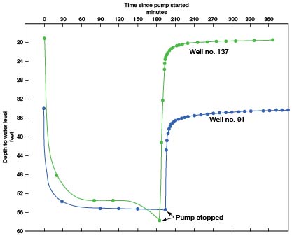 Water levels in both wells recover quickly when pumping stops.