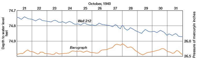 this well shows connection between atmospheric pressure and water level, 
showing the pressure changes affect the well only and are not transmitted 
freeley to the entire water body