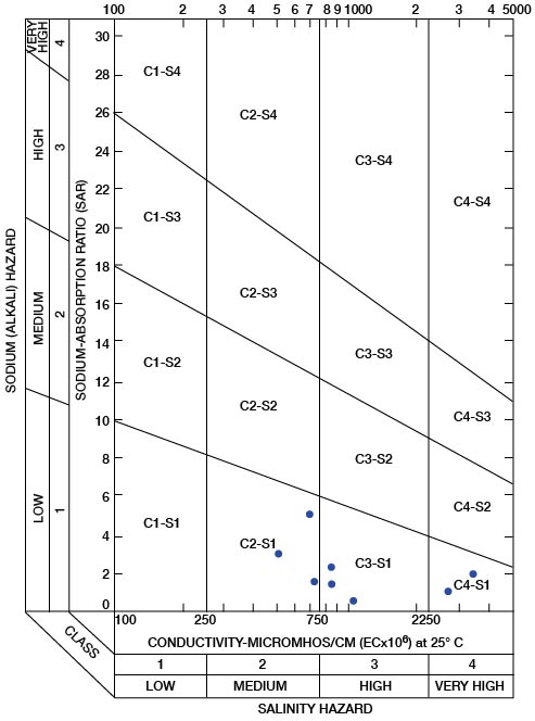 sodium hazard vs. salinity hazard plot