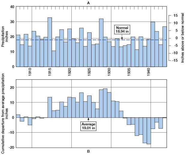 extra precipitation through 1920s, fell behind in 1930s