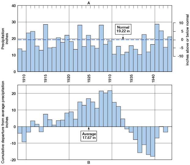 extra precipitation through 1920s, fell behind in 1930s