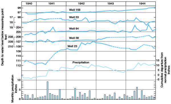 well 23, being closest to river, is affected the most by precipitation