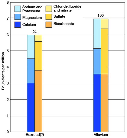 water from alluvium of poorer quality than that of water-bearing formation mentioned