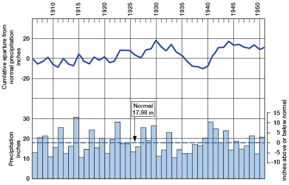 Gentle rise in precipitation from 1900 to 1930; dry years in 1930s; wetter in early 40s.