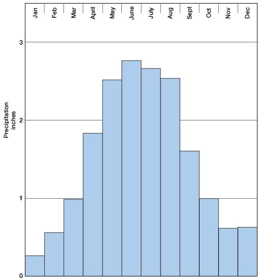 Precipitation half inch or less from Nov. to Feb.; high of over 2.5 in June and July.