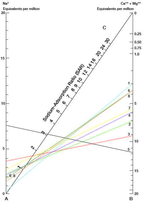 Nomogram is a graphical method to find the value of a difficult equation.  Connecting a line between two values gives the answer on a pre-calculated index line.