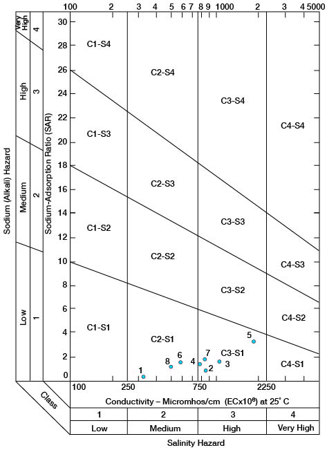 All values in C2-S1 and C3-S1 categories; medium and high salinity and low sodium (alkali).