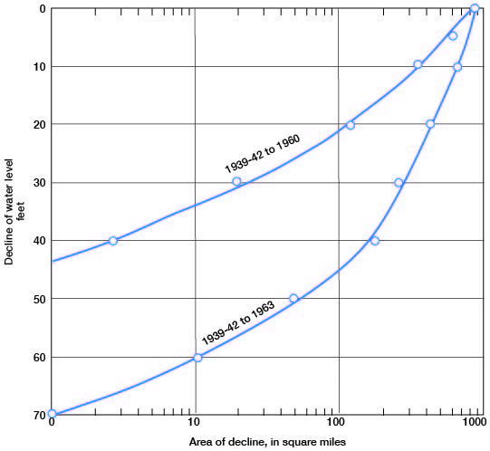 Charts decline of water vs. area of decline; higher declines are in smaller areas.