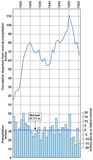 normal precipitation is 31 inches