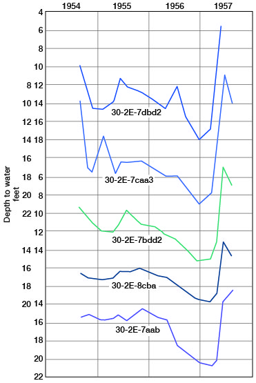 all five wells seem to react quickly to precipitation