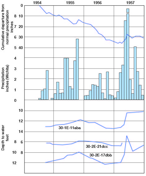 all three wells seem to react quickly to precipitation