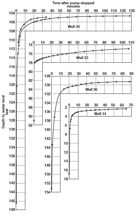 water level can rebound from 12 to 40 feet after pumping ends; takes 10-20 minutes to rebound most of the way