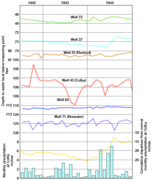 Wells do not show much correlation to rainfall.