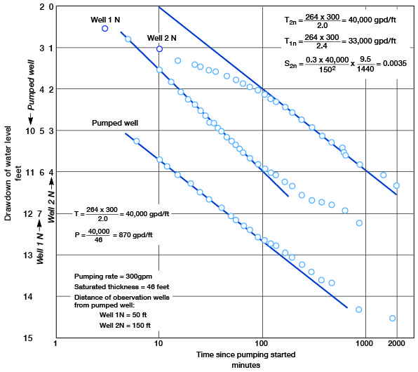 Drawdown from three wells (one pumping and two observation wells).