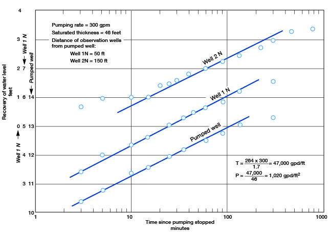 Recovery from three wells (one pumping and two observation wells).