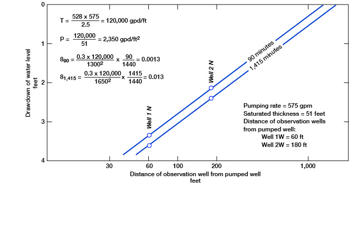 Observation well at 60 feet away reaches 3 feet of drawdown in 90 minutes; well at 200 feet is only down 2 feet at that time.