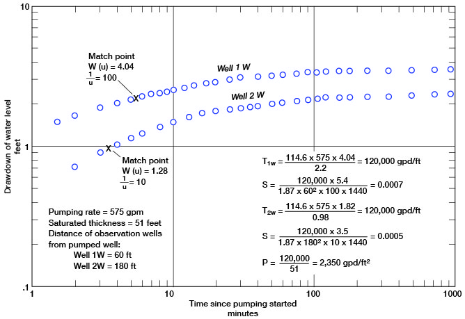 Drawdown of two observation wells.