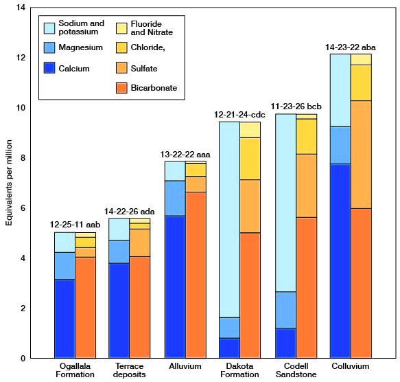 Better water from Ogallala and Terrace deposits, worse water from Colluvium, Codell Sandstone, and Dakota Formation.