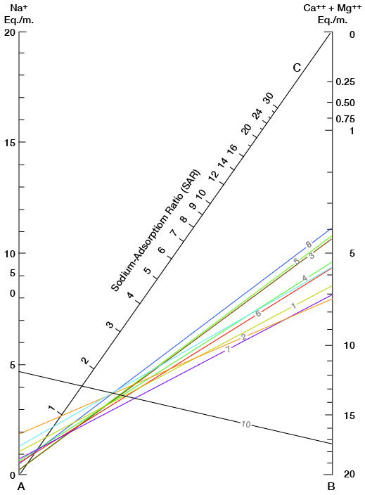 Graphical method for finding sodium-adsorption ratio.