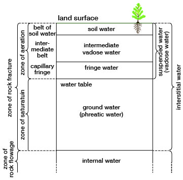 schematic showing relationship of ground water zone to soil zones