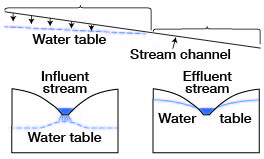 Stream above water table donates water to ground water; stream gains water from ground if it intersects water table.